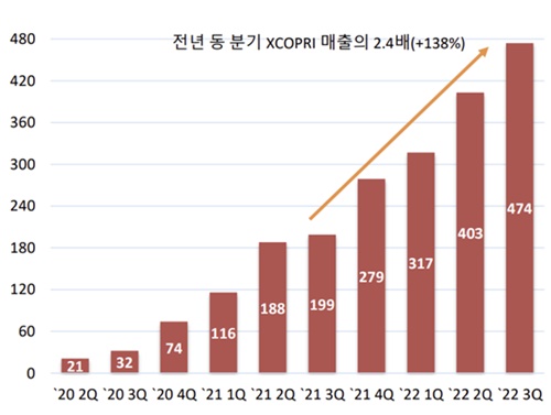 2년 만에 美 누적매출 2천억...SK바팜, 뇌전증 신약 순항