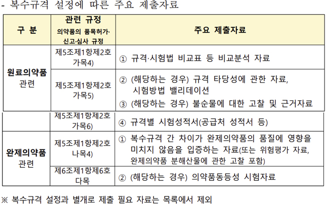 완제약 주성분 복수 규격 인정...감기약에 우선 적용