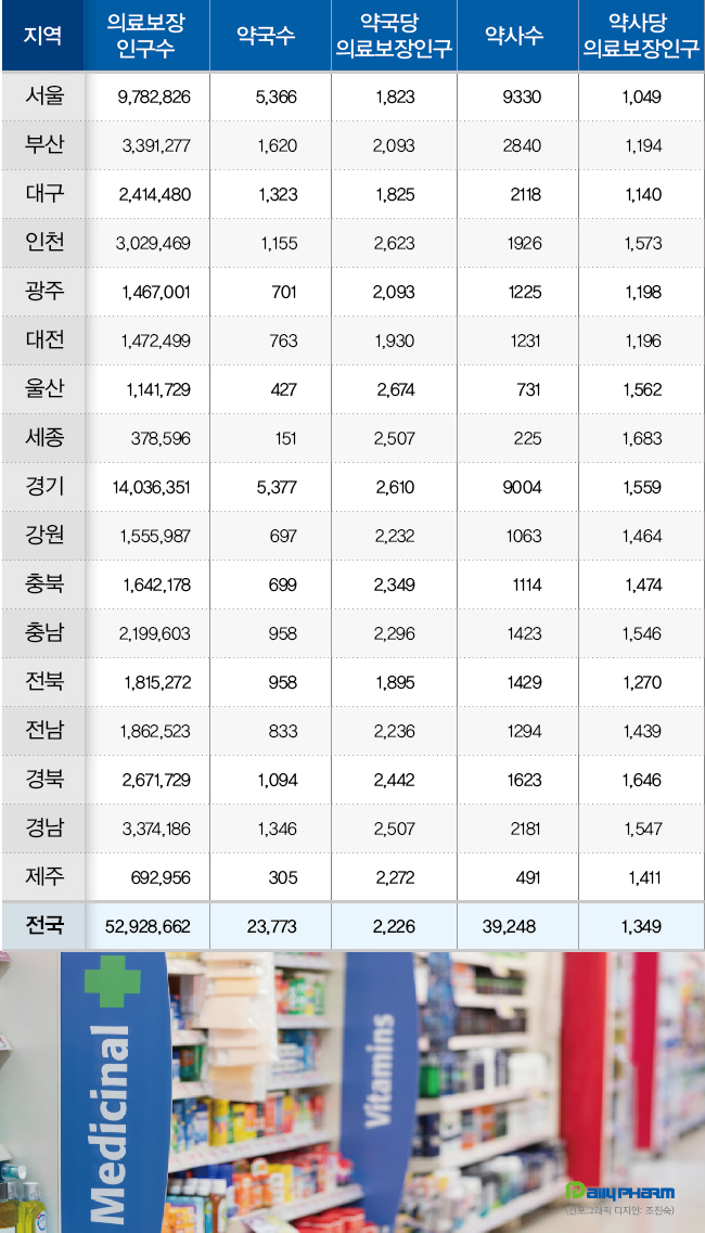 인구 비례 약국·약사가 가장 적은 지역은? 울산·세종