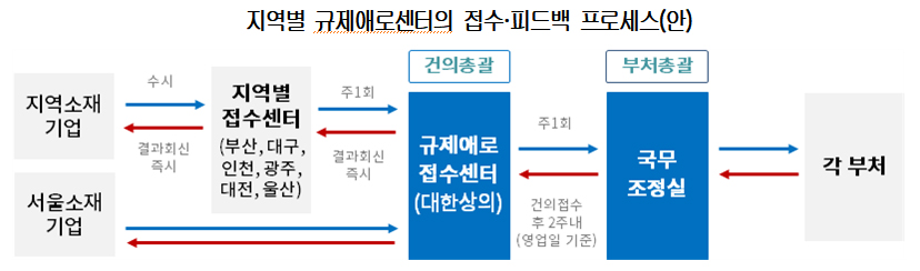 대한상의, 지역·현장 중심 규제혁신체계 가동