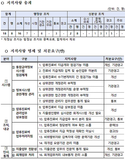 복지부, 공단 횡령사건 상급자 중징계·기관경고 처분