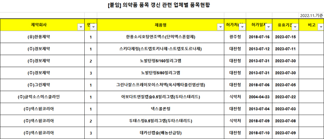 지씨플루 등 319개 의약품 내년 1월까지 품목 갱신해야