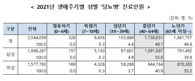 소득수준 높을수록 당뇨로 병원 찾는 사람 더 많다