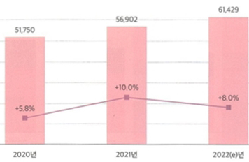 6조 건기식시장, 온라인 판매 63%...약국 4.6% 제자리