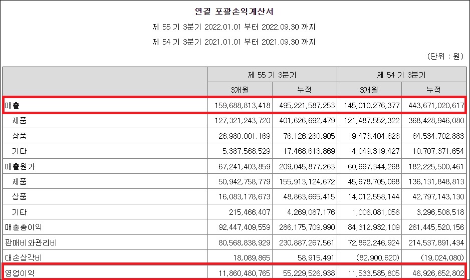 동국제약, 3Q 누계 영업익 552억…전년비 18%↑