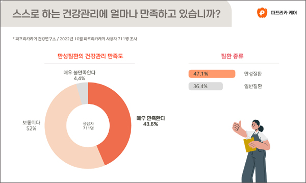 복약관리 앱 파프리카케어, 건강관리 인식조사 진행