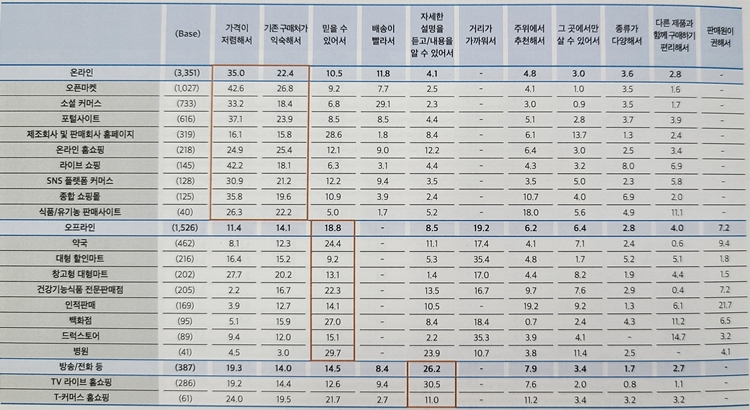 약국서 건기식 구입 이유는..."가깝고 믿을 수 있어서"