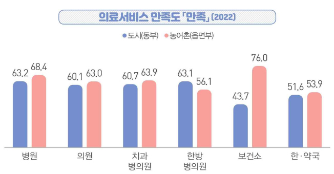 의료서비스 만족도 병원 1위...약국은 또 최하위