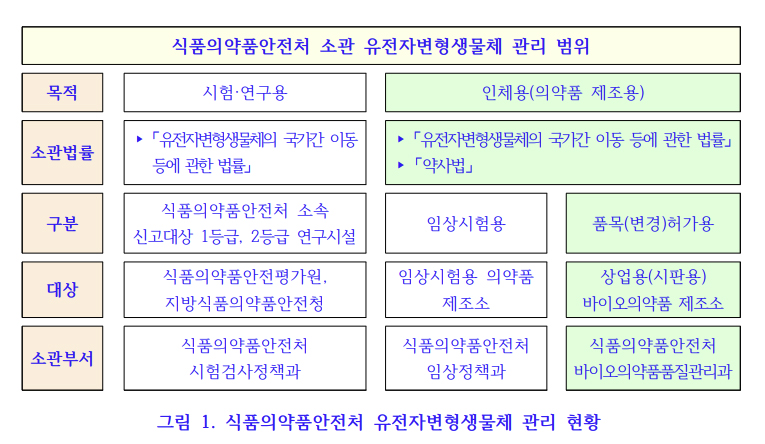 바이러스벡터 이용한 바이오약 제조소 관리기준 마련 