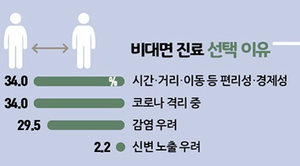 비대면 진료 이용자 88% "또 활용"...3분이내 진료 53%