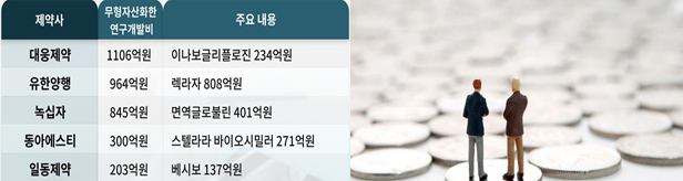 대웅 1106억, 유한 964억...제약사 개발비 무형자산 '쑥'