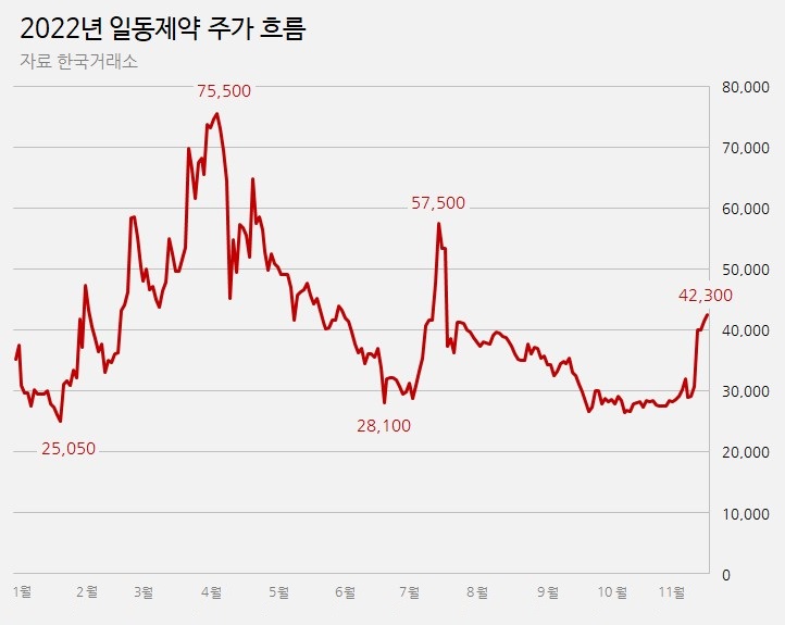 일동제약 또 주가 급등...코로나치료제 언제 나올까