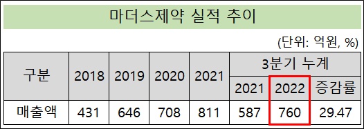 마더스제약, 첫 1000억 목표 순항…성장동력도 확보