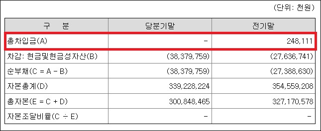 신풍제약, 차입금 제로 실현…적자 속 연구비 300억 투입 