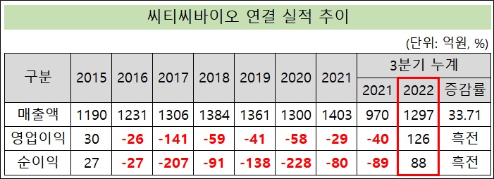 주인 바뀐 씨티씨바이오, 매출·영업익 신기록 예고