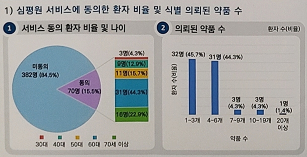 "심평원 복용약 조회, 환자동의 어렵고 정보 불확실"