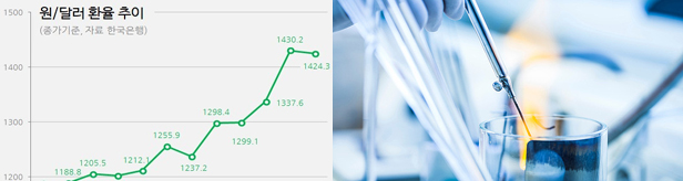 케이캡 26%·글리아티린 16%...고환율에 원료가격 폭등