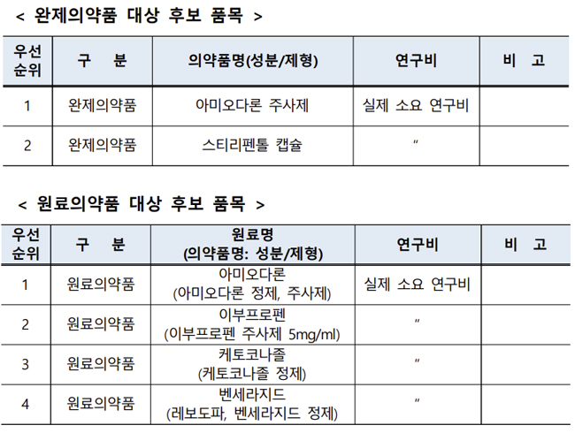 아미오다론 등 국가필수약 6개품목 개발업체 추가 공모