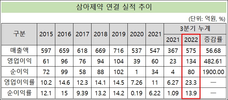 삼아제약 영업익 483% 증가...허준 대표 홀로서기 순항
