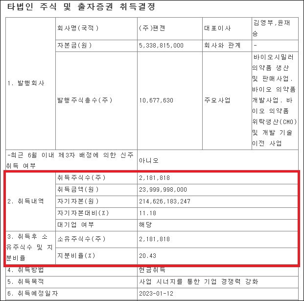크리스탈지노믹스, 팬젠 최대주주 예고…240억 투자