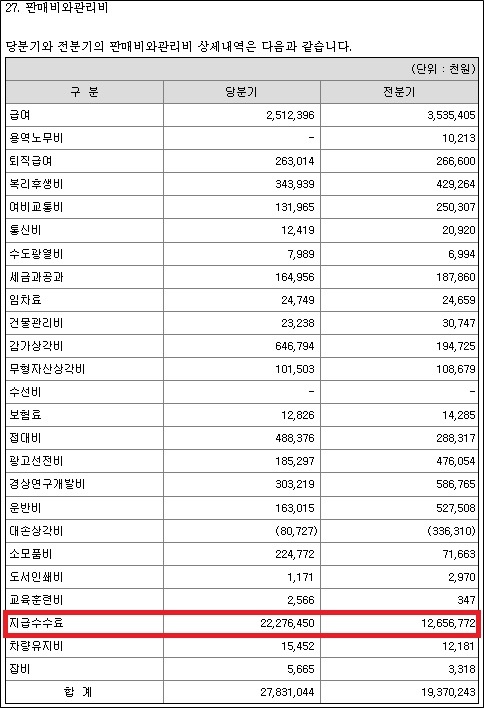 삼성제약 3분기만에 지급수수료 223억…적자 지속