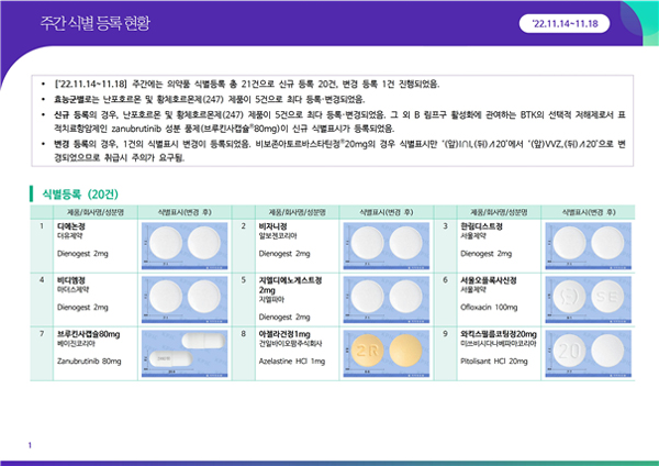 약정원, 11월 3주차 의약품 허가·식별 등록 현황 공개 