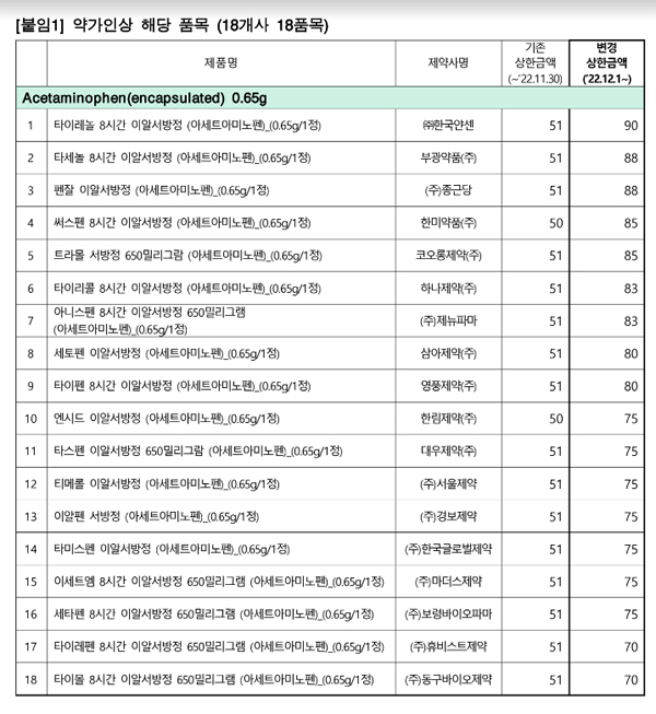 AAP 18품목 약가 인상…약국 가중평균가 청구 주의를