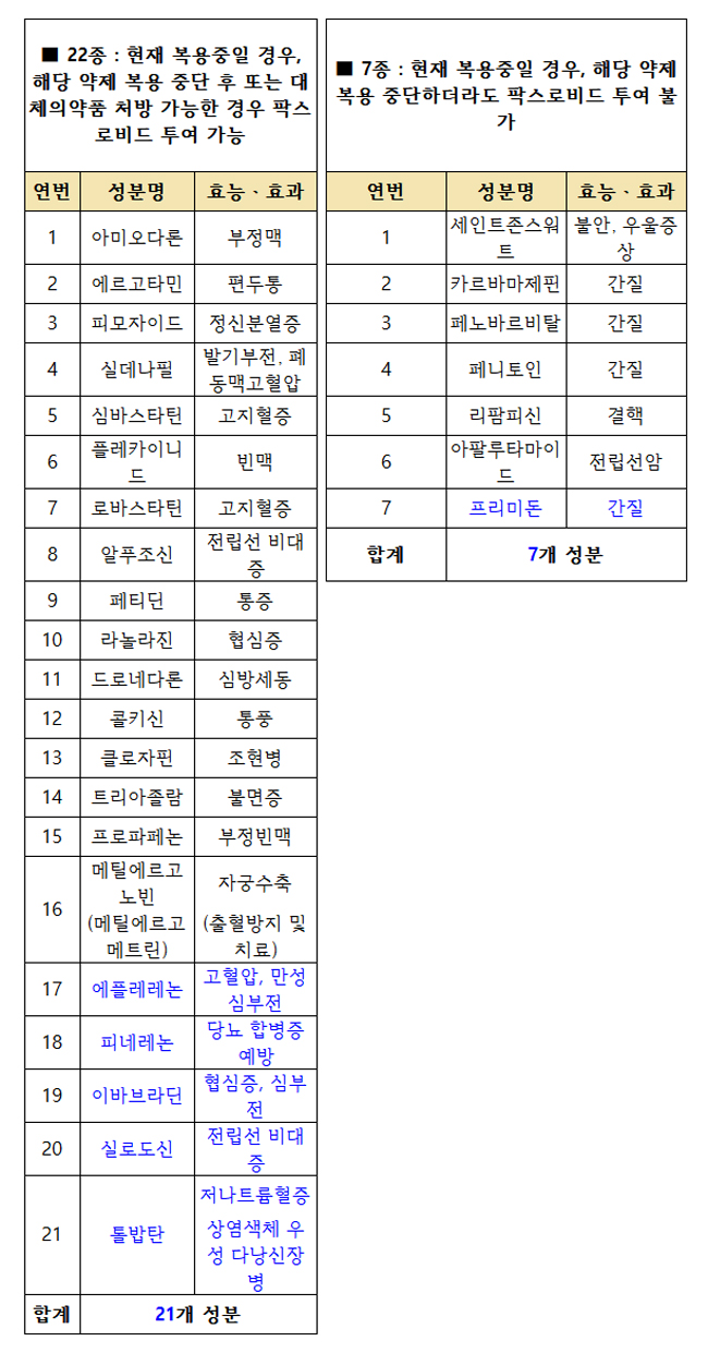 팍스로비드와 병용금기 성분 22→28개로 확대