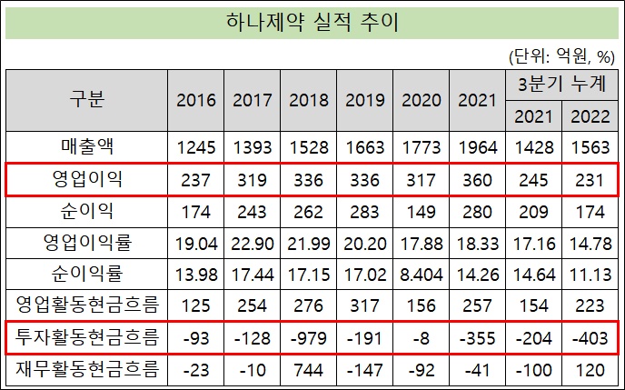 하나제약, 대규모 투자에도 매년 영업익 300억 돌파