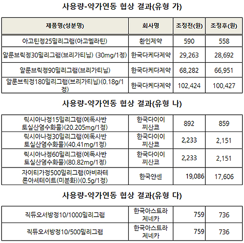 많이 팔린 자이티가500mg 7.8%↓직듀오서방정 3%↓
