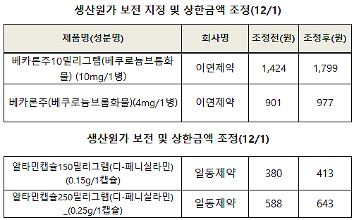 베카론10mg 퇴방약 지정, 가격 26%↑…알타민 추가인상