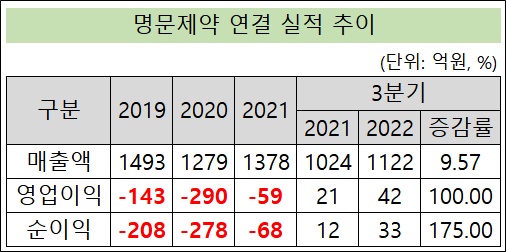 명문제약 실적 반등…90%대 단기차입금 비중은 숙제