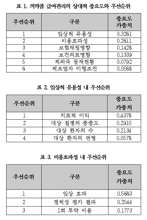 약평위, 급여 최우선 고려 요소는 '임상·약효'