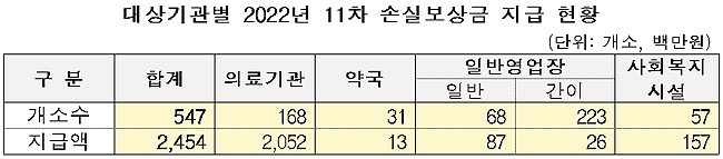 이달 손실보상금 1953억…약국 31곳 1300만원 지급