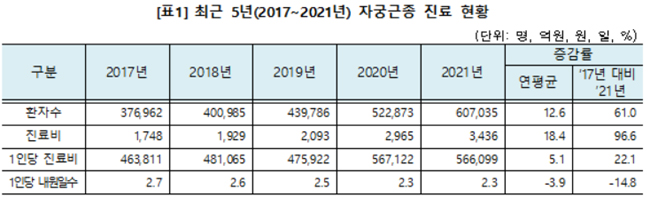자궁근종 환자 최근 5년간 급증…진료비도 두배 늘어