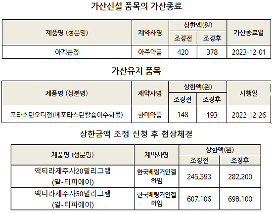 액티라제 내달부터 15% 인상…아펙손 1년간 10% 가산