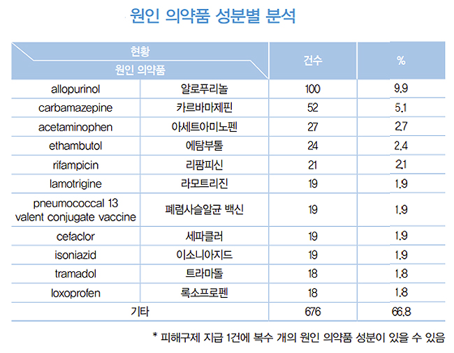 8년간 의약품 피해구제 965건 신청...급여 지급률 85%