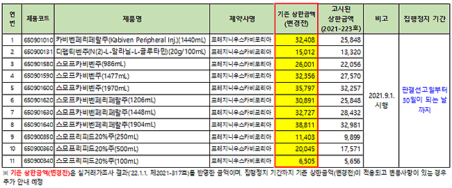 첫 가산재평가 대상 프레지니우스카비 약가소송 연장