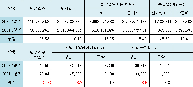 1분기 약국 방문일수 늘며 진료행위료 25.7% 증가