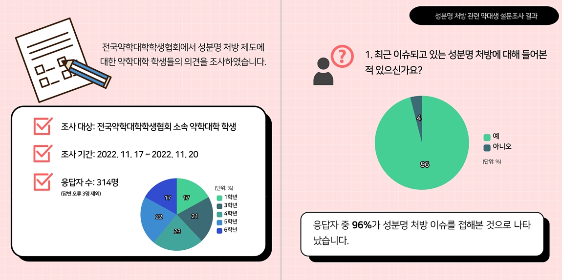성분명처방 약대생 생각은..."국민 중심에서 논의를"