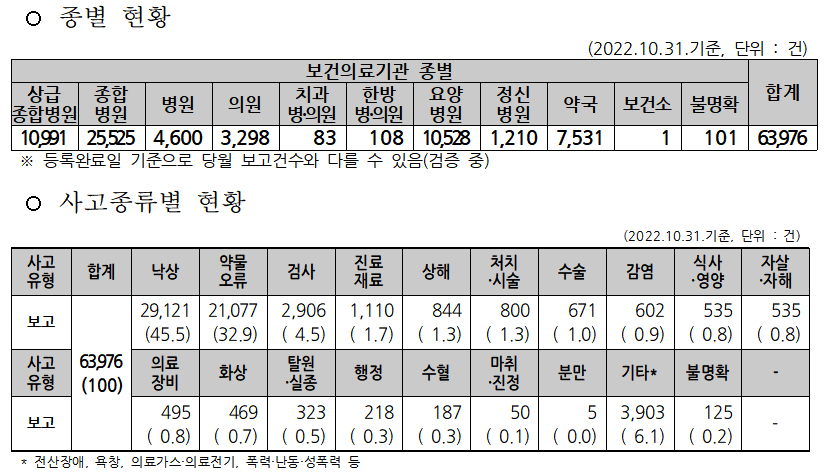환자안전사고 자율보고, 약국이 의원보다 2배 많아