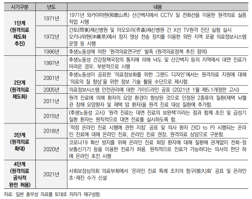 일본 원격의료 확산 원인은 초재진수가 신설+약 배송