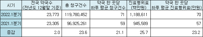 1분기 약국당 하루 평균 청구 71건…전년비 21%↑