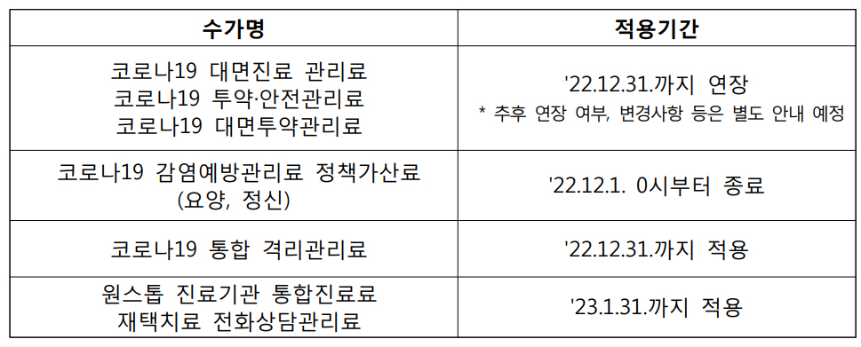 약국 코로나 별도 수가 12월 31일까지 재연장