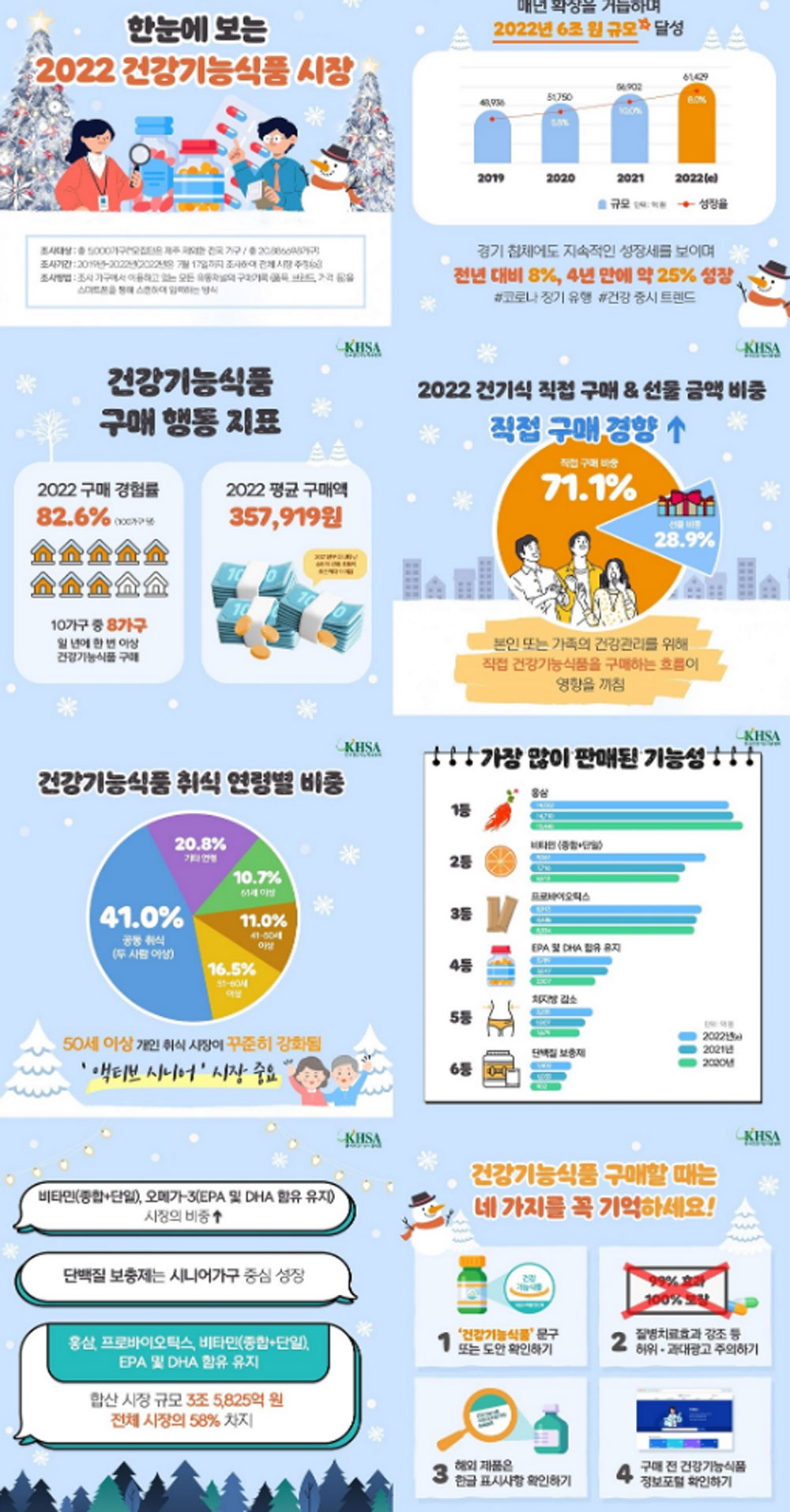 4조 8천억 건기식 시장, 코로나 이후 6조로…25% 성장
