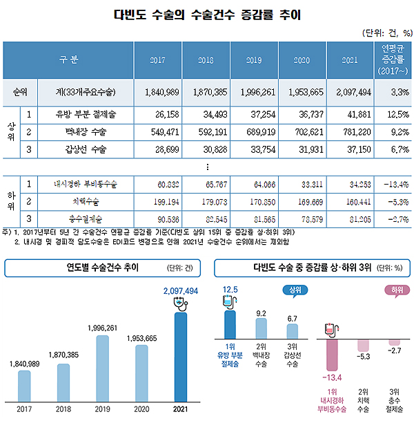 33개 주요수술 연 진료비 7조8천억…백내장 50만명 육박