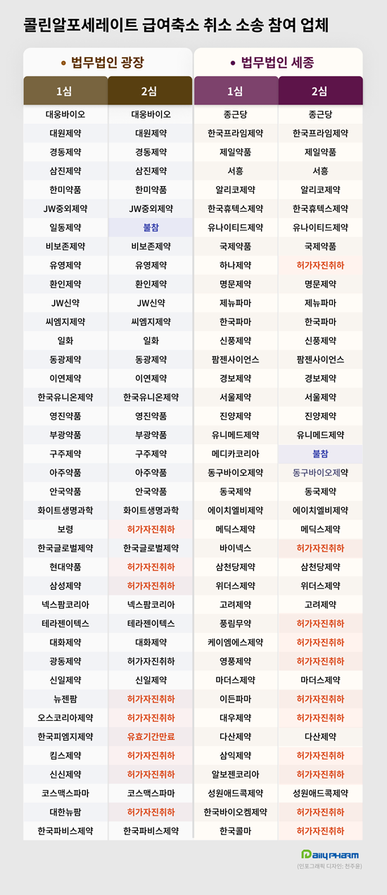 콜린알포 급여축소 소송 2심 참여 약제 집행정지 유지