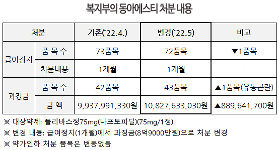 동아ST 72품목 급여정지 또 '스톱'…집행정지 재연장