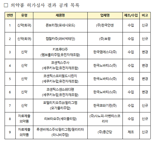 식약처, 11월 의약품·의약외품 허가심사 결과 공개