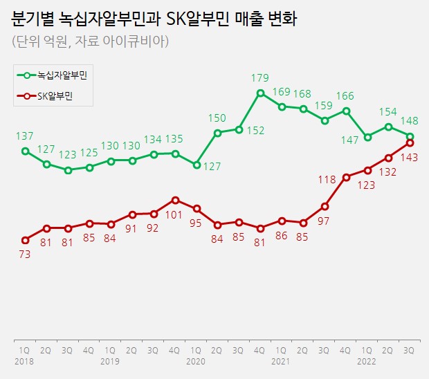 SK플라, 녹십자 턱밑 추격...1천억 알부민 쟁탈전 가열